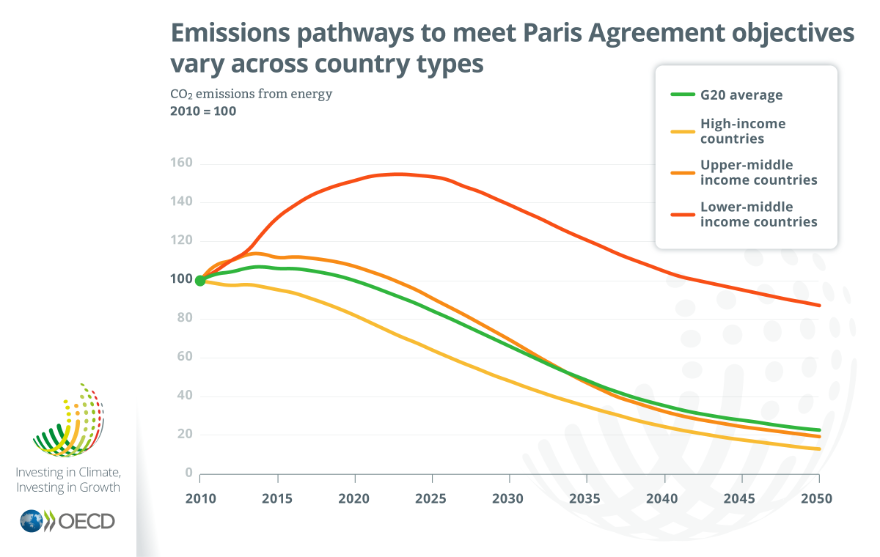 Emissions pathways to meet Paris Agreement objectives vary across country types, Investing in Climate Investing in Growth